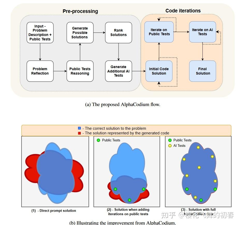Code Generation with AlphaCodium: From Prompt Engineering to Flow ...