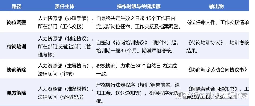 国有企业管理人员末等调整与不胜任退出指引 - 知乎