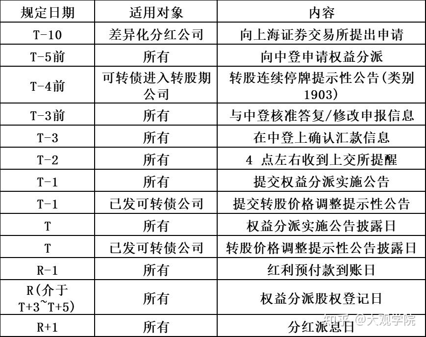 上市公司现金分红实操详解 - 知乎