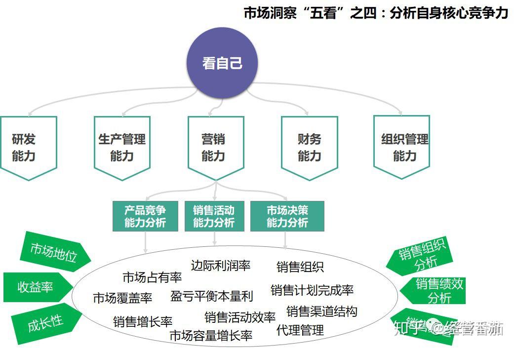 如何进行市场洞察分析——典型分析结构 - 知乎