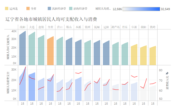 辽宁省各地区人民生活水平
