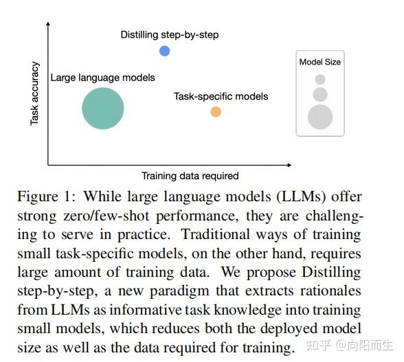 Less Training Data 论文阅读: Distilling Step-by-Step!Outperforming Larger Language Models with ...