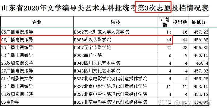 由於武漢傳媒學院不會公佈相關統考類專業文化錄取數據,這裡耿老師會