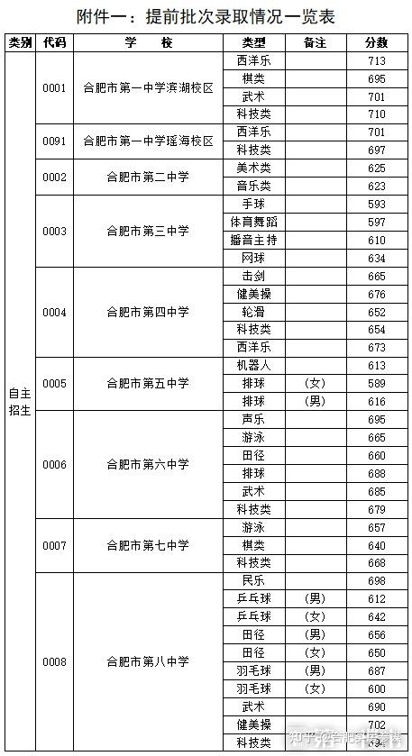 合肥2022年中考普高录取分数线一六八联招线702分含各高中录取线公布