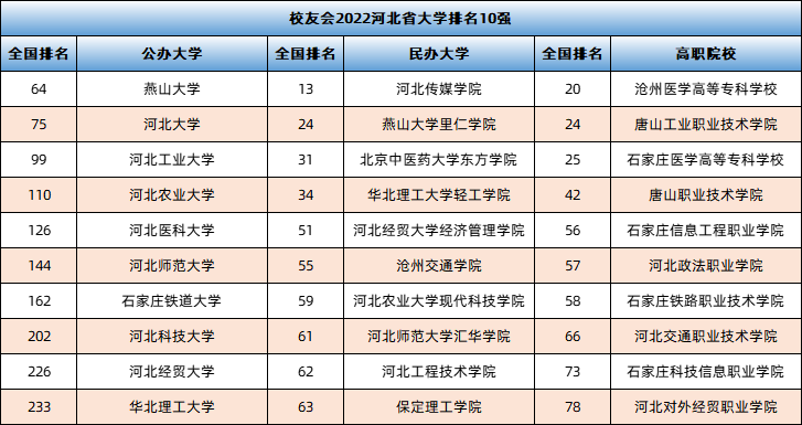 校友會2022河北省大學排名10強當你還在猶豫不決的時候,可以參考一下