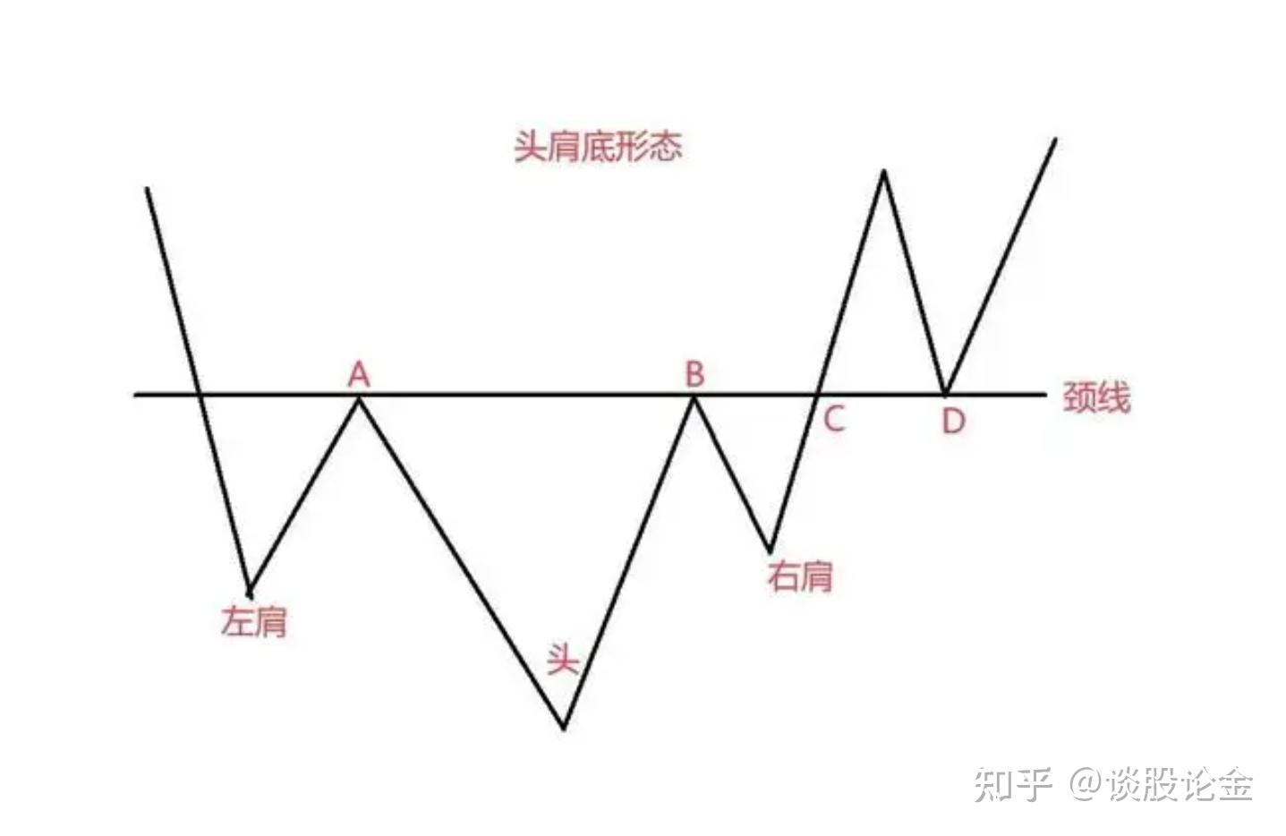 头肩底形成，突破成功大涨5倍——股价型态学习（11） - 知乎