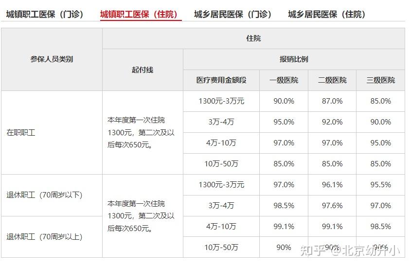 报销多少?2024年北京市城乡居民医保保险比例抓紧看