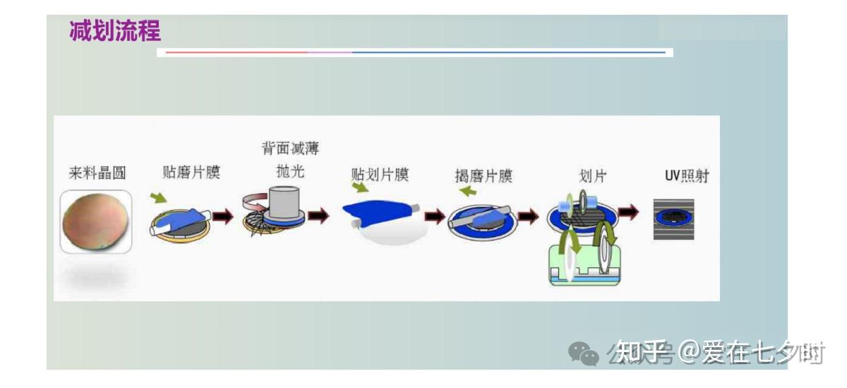 半导体晶圆(Wafer)减薄&划片工艺技术课件分享; - 知乎
