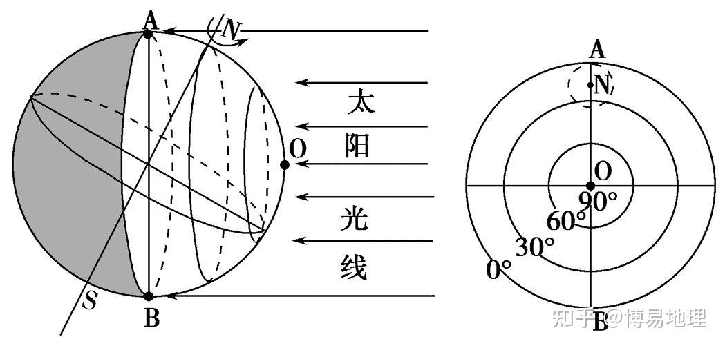 高中地理必修一地球公轉2