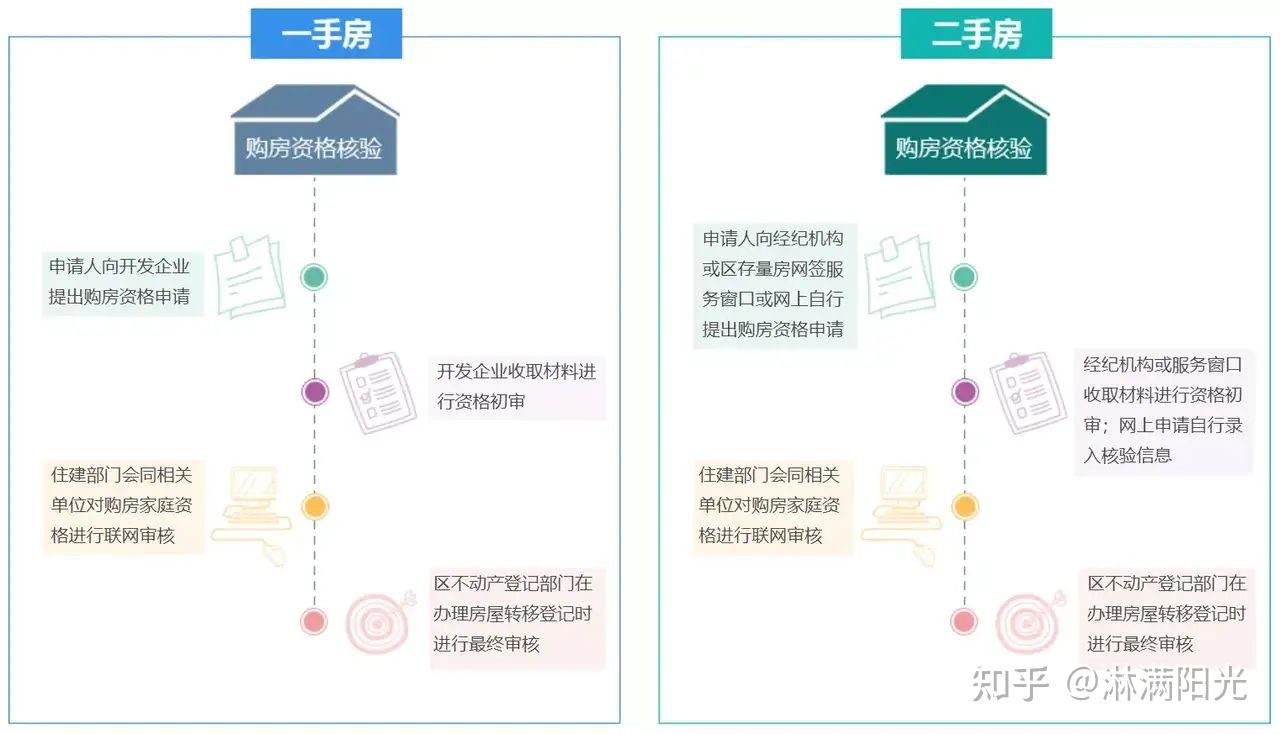 2022,北京通州购房资格,你了解吗? - 知乎