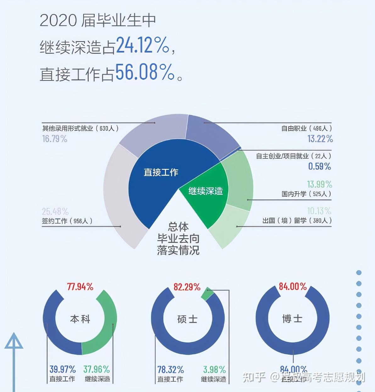 中国传媒大学的就业率来了,8020%,高考志愿擦亮眼睛 