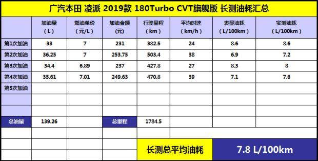 有颜值也有实力本田凌派长期测试8