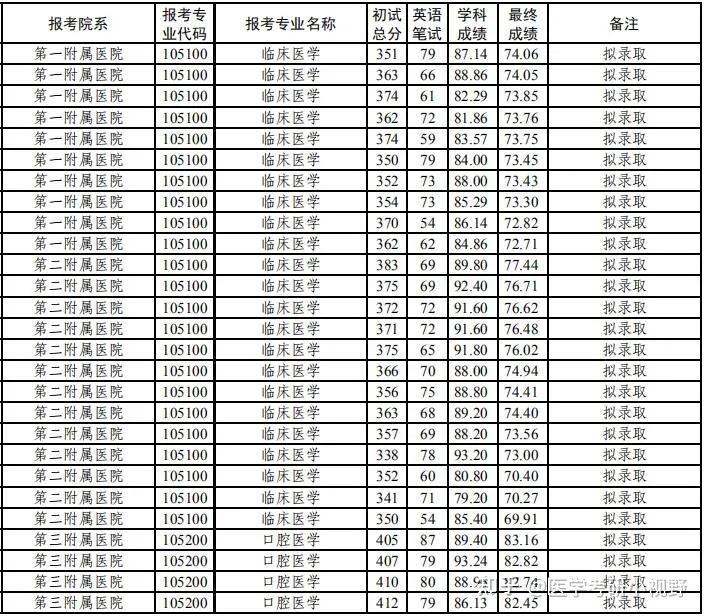 2021年考研录取名单空军军医大学附分数线拟录取名单
