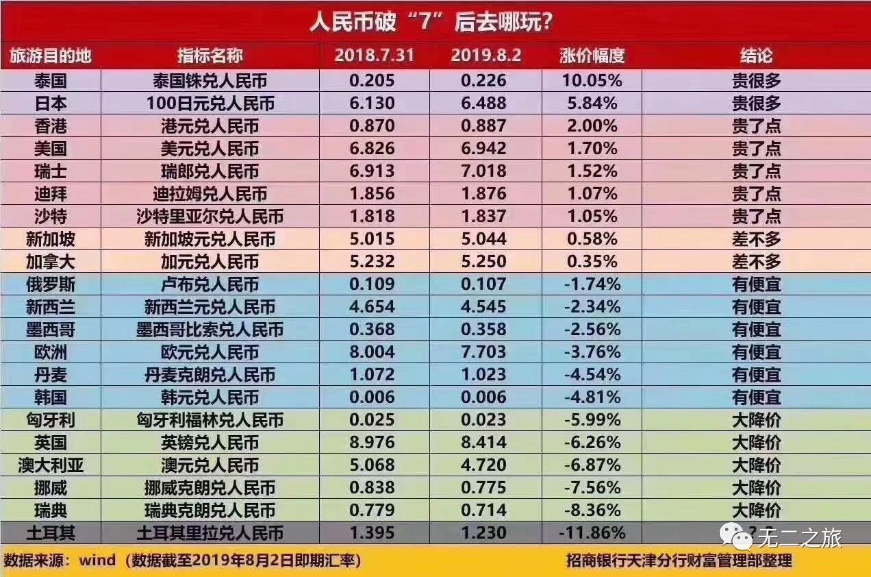 人民币破7，下半年去这些地方更便宜！ - 知乎