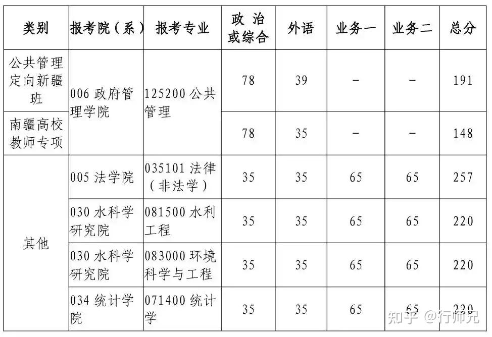 MAP校线347分 || 北京师范大学2026年硕士研究生招生学校复试基本分数线 - 知乎