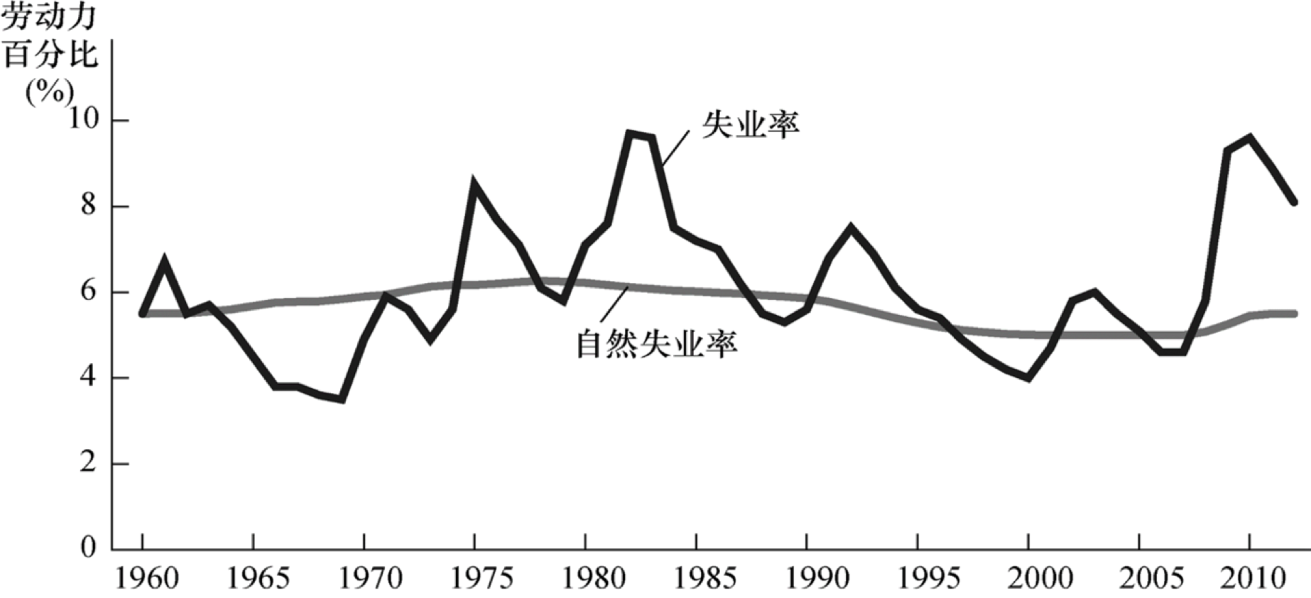 美国自 1960 年以来的失业率