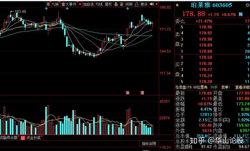 79%珀莱雅一品红药业股份有限公司主营业务为药品的研发,生产和销售