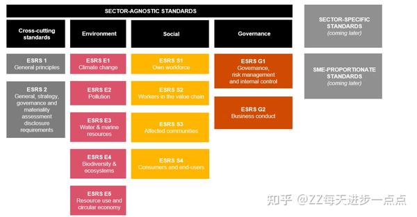 ZZ读ESG准则-CSRD&ESRS-初步篇 - 知乎