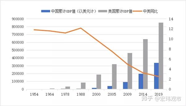 中美两国还有300万亿差距gdp比较研究一中美差距