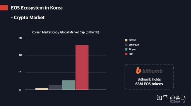 炒幣情況:eos 排第一韓國交易所的交易額,eos 的交易量是比特幣的 20