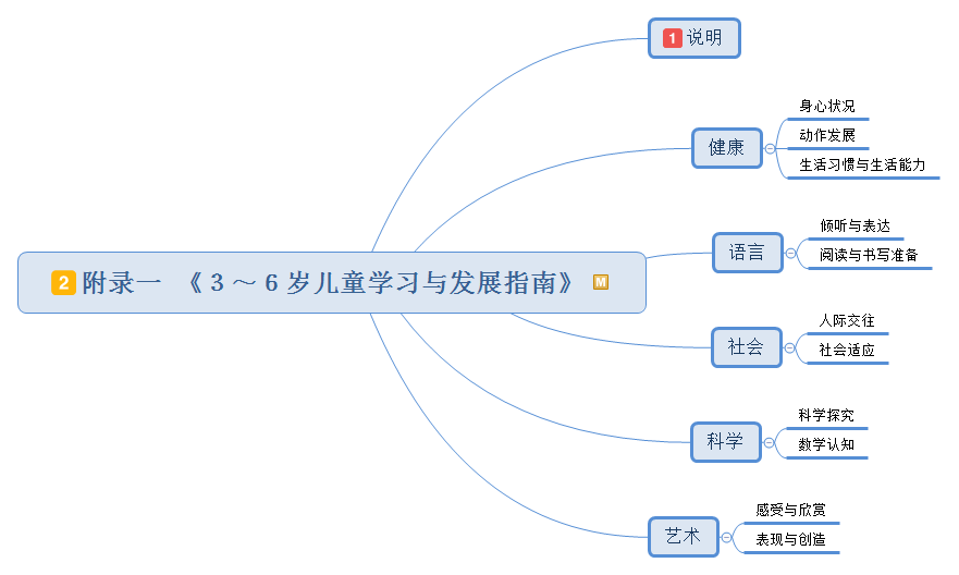 教资幼儿园科二保教知识与能力思维导图7