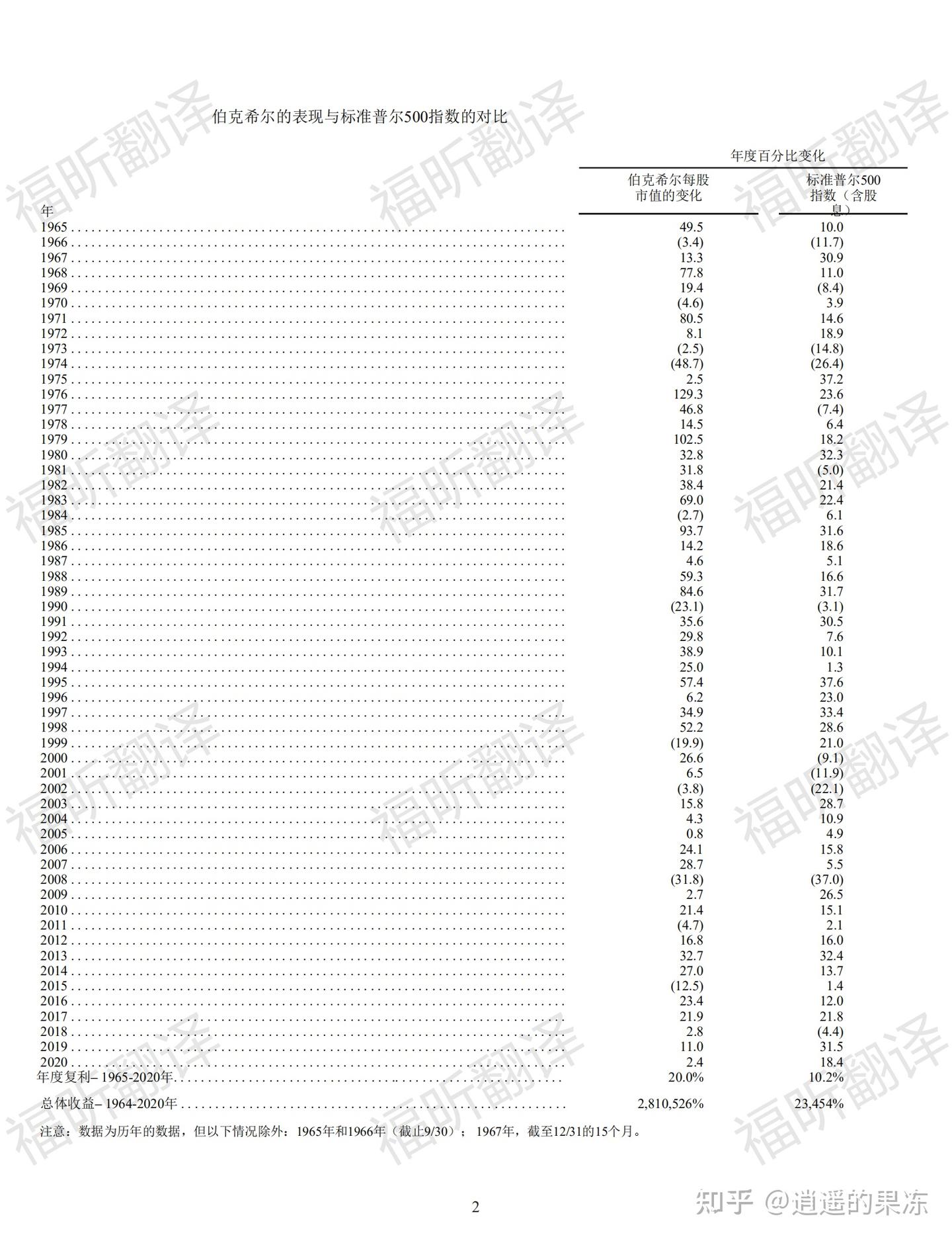 巴菲特致股东的信2020中文英文翻译（全文） - 知乎
