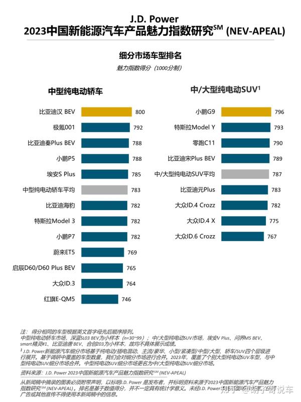 J.D. Power研究：新能源汽车产品，各品牌阵营竞争加剧 知乎