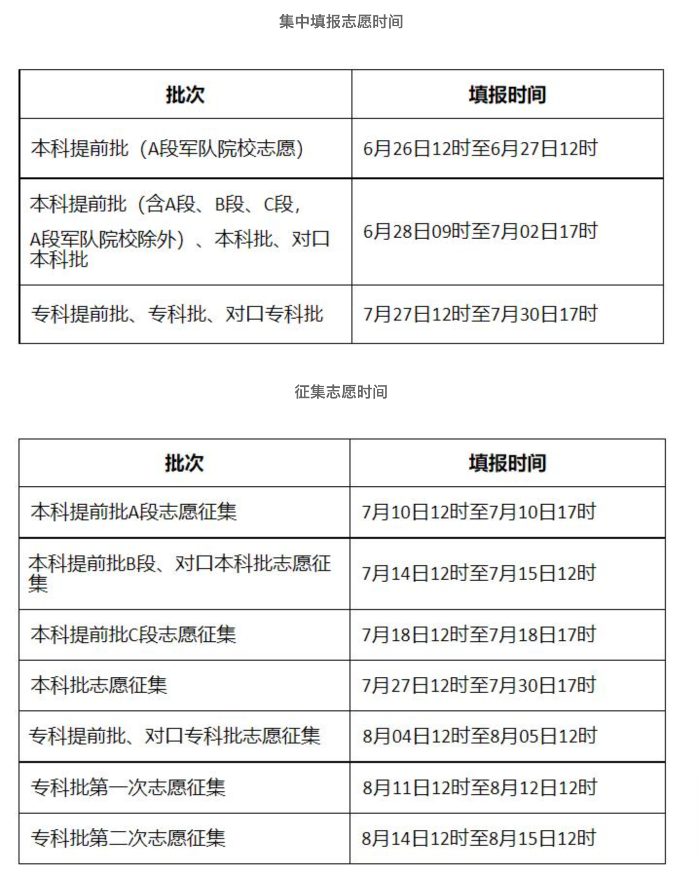 設1次集中填報志願和1次徵集志願,每次最多可填報96個志願.志