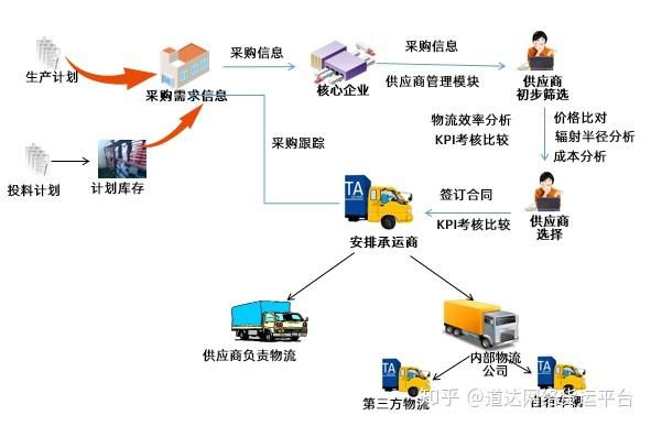 物流企業如何向供應鏈服務轉型升級產業互聯網下物流如何融合發展