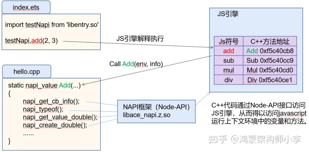 OpenHarmony 之 NAPI 框架介绍 - 知乎