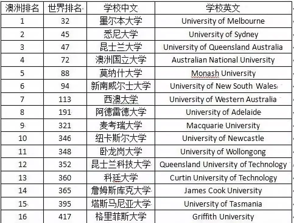 墨尔本大学以高质量教学和声誉位于世界前列,在澳洲一直都是名列冠首.