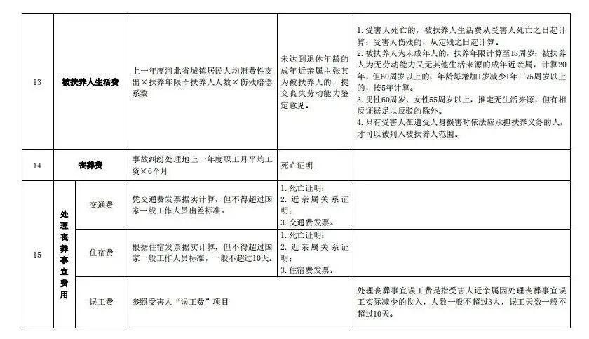 关于审理人身损害赔偿案件适用法律若干问题的解释》(2022年5月1日