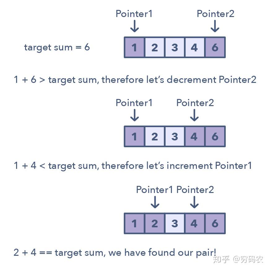 Метод указателей c. Метод двух указателей. Two Pointers алгоритм. Метод двух указателей c++. Алгоритм 2 указателя.