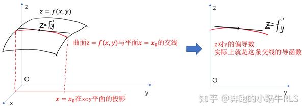 【高数笔记】多元函数的偏导数与全微分 - 知乎