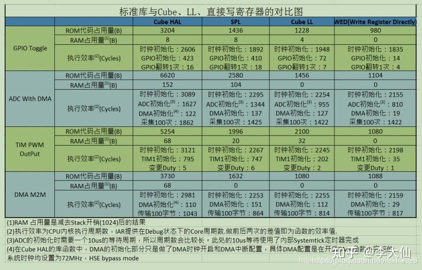 STM32LL库系列教程（一）—— LL库概览及资料 - 知乎