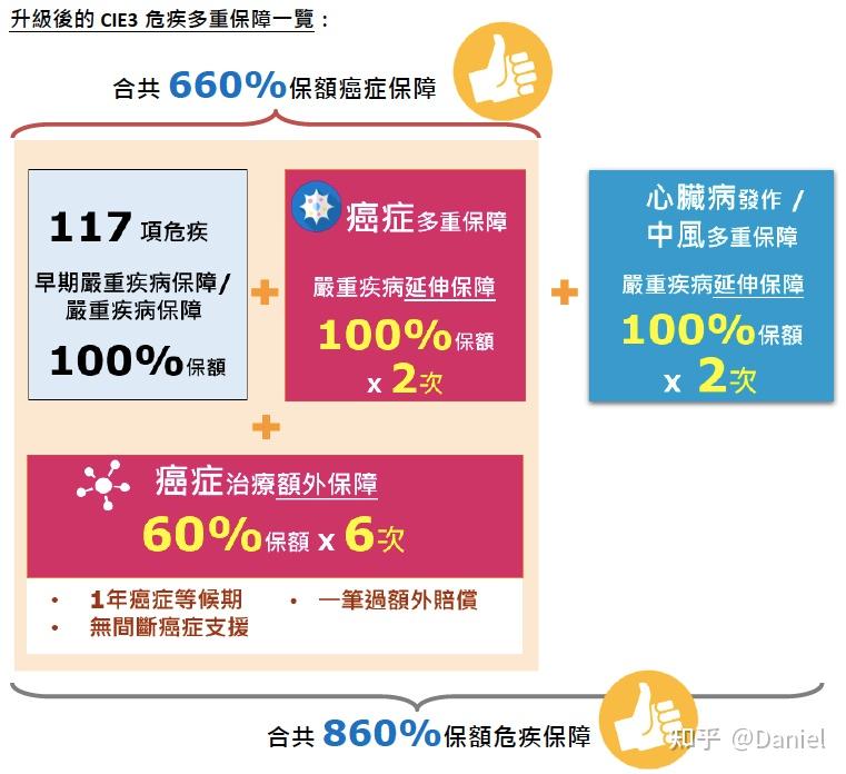 保诚危疾加护保Ⅲ详解 - 知乎