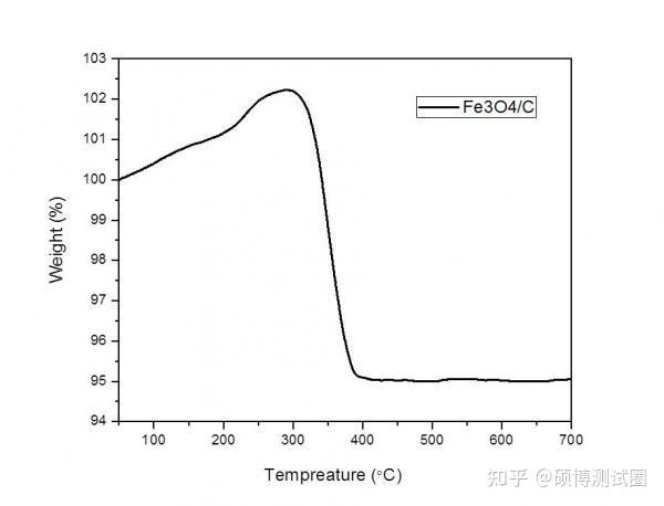 q3:碳包覆fe3o4热重分析怎么确定碳含量?