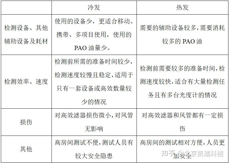 高效完整性测试中冷发烟和热发烟的优劣对比 - 知乎
