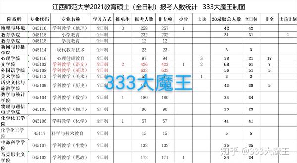 江西师范大学考研公平吗_江西师范大学考研录取比_江西师大考研通过率