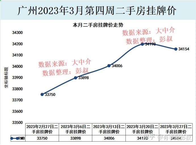 广州房价三连跌，广州小阳春进入尾声了，广州楼市最新分析 - 知乎