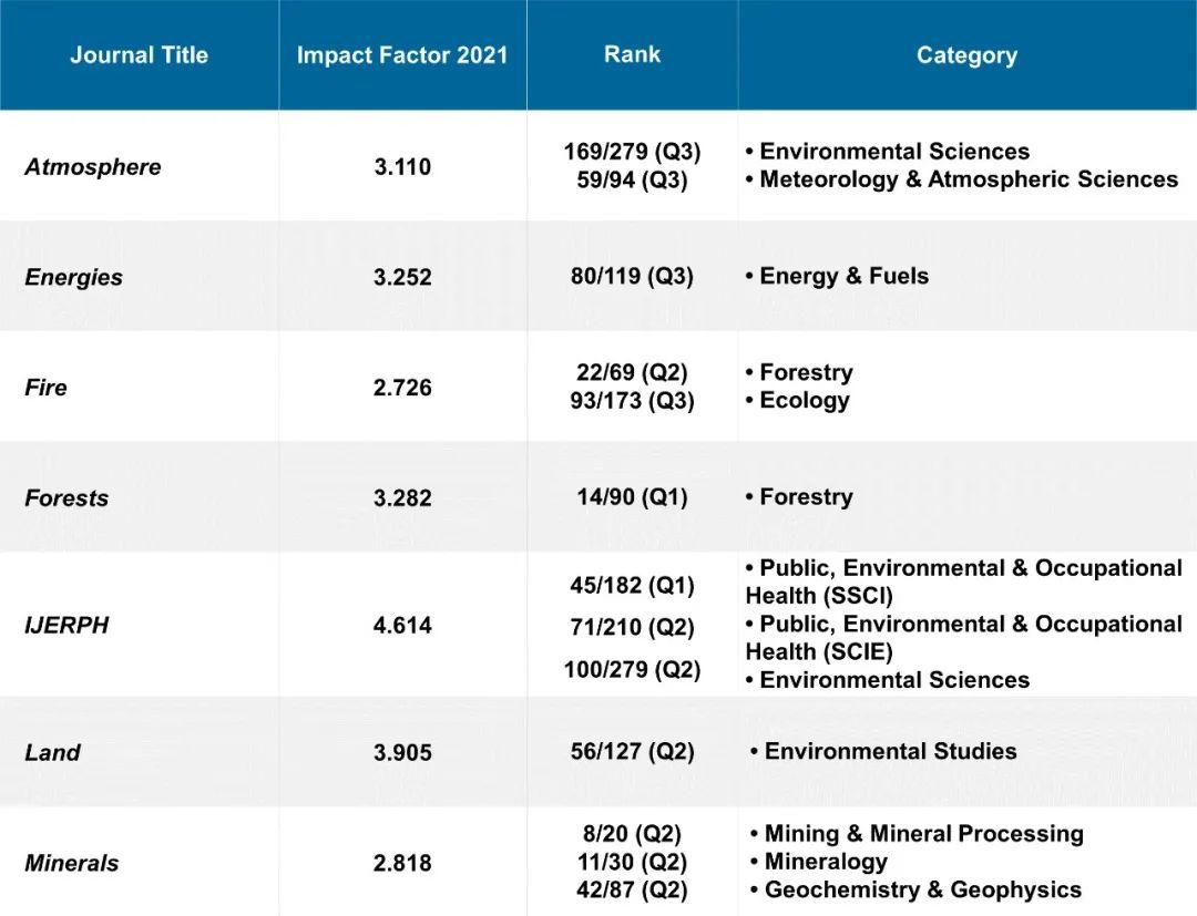 MDPI 各学科分类期刊 2021 影响因子速览 MDPI News 知乎
