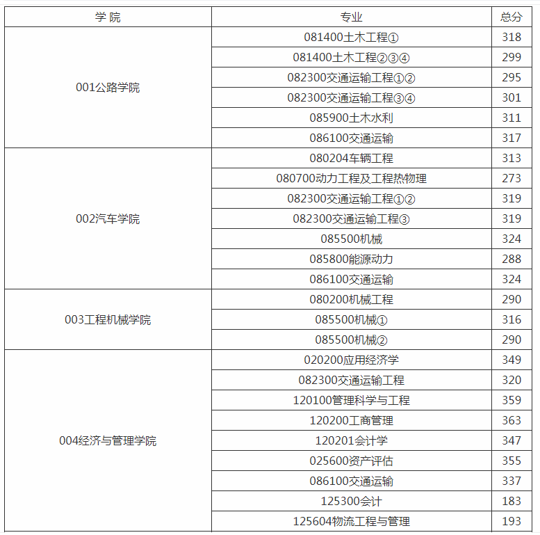 長安大學考研難度考研分數線考研報錄比及考研真題資料分享