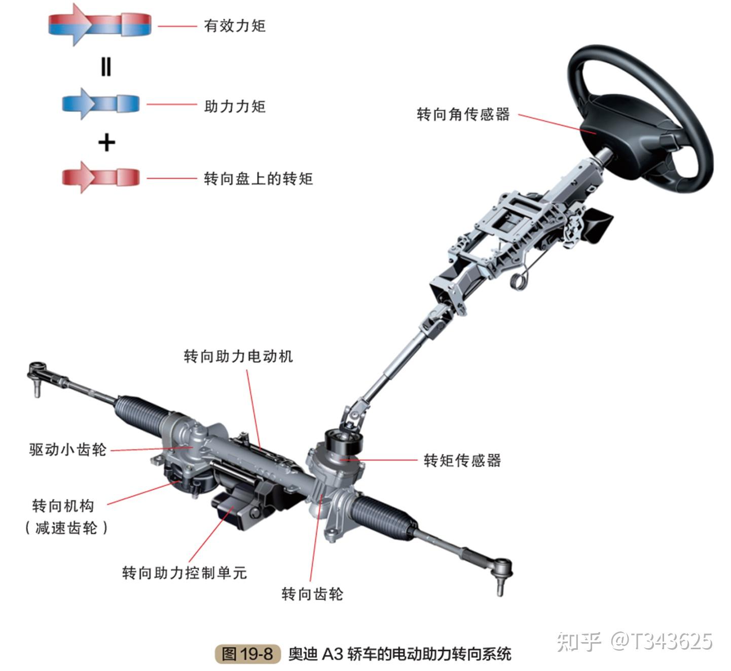 因此该系统通常还需要附加的齿轮传动机构来连接电动机和现有的转向