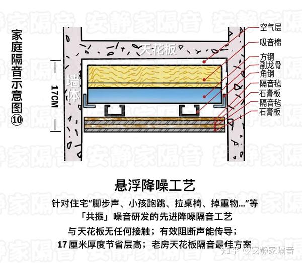 一张图看懂悬浮工艺！住宅降噪家庭隔音噪音治理先进减震隔声技术，天花板吊顶隔音、共墙面隔音、地面楼板隔音、房中房、卧室房间静音方案 知乎