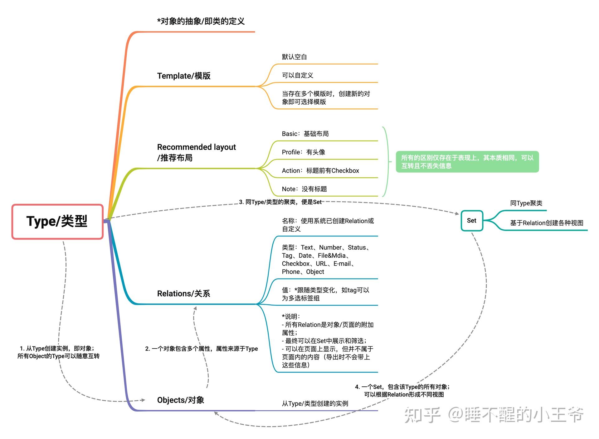 Anytype初探：超越Notion设计哲学，“下一代”知识管理应用 - 知乎