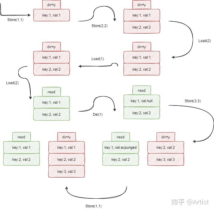 golang sync.Map 源码解析 - 知乎
