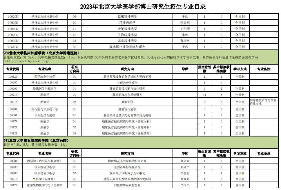 北京大学医学部2023年博士研究生招生专业目录 - 知乎