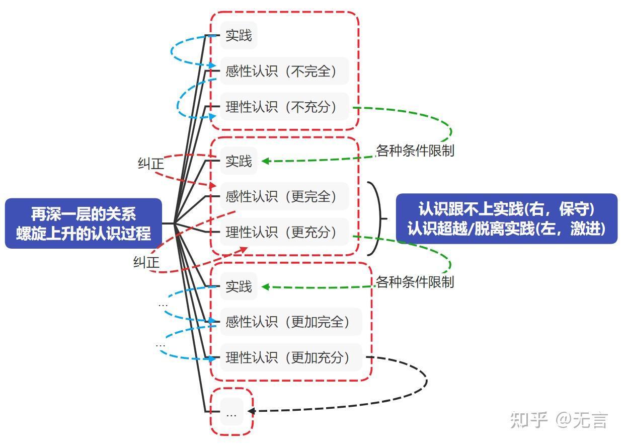 在画完《实践论》的知识总结图后,其核心内容可以认为是"认知"和"实践