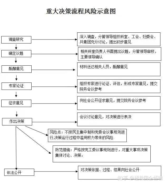 “三重一大”事项：决策制度、流程图（妥存） - 知乎