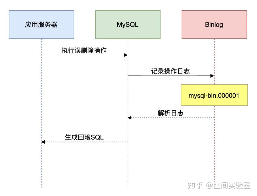 MySQL误删数据了，如何快速恢复？ - 知乎
